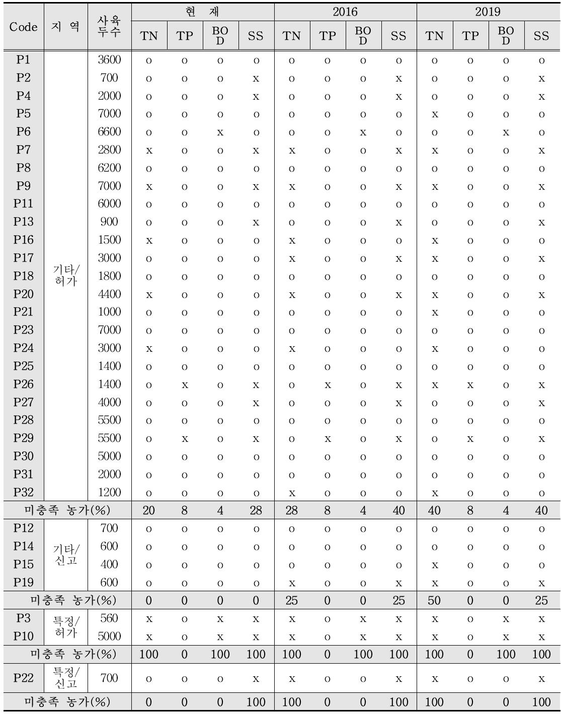 지역 별 방류수 수질 충족여부