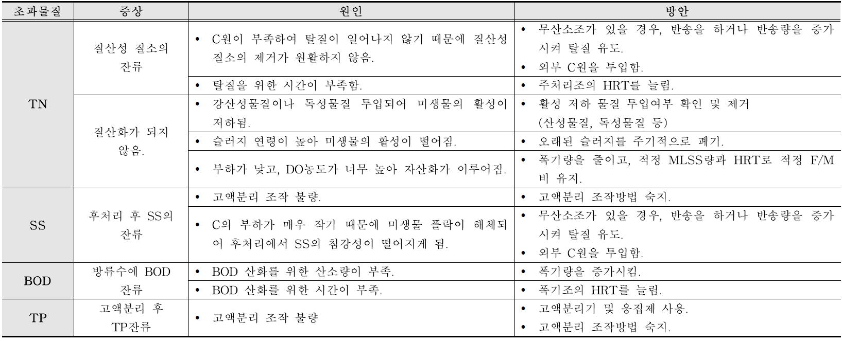 정화처리시 주요 문제점와 방안