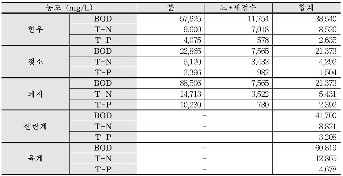 국립환경과학원 연구자료(수질오염총량관리기술지침, ‘12. 08)