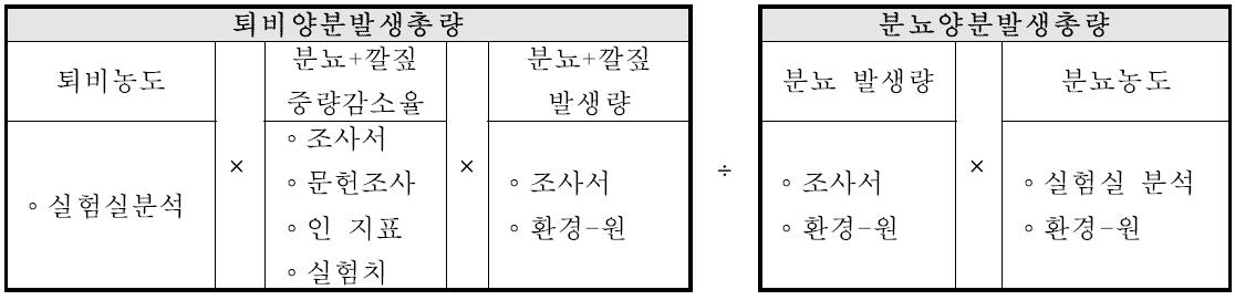 퇴비화 과정 중 중량감소율 시나리오에 따른 한우분뇨 양분부하계수