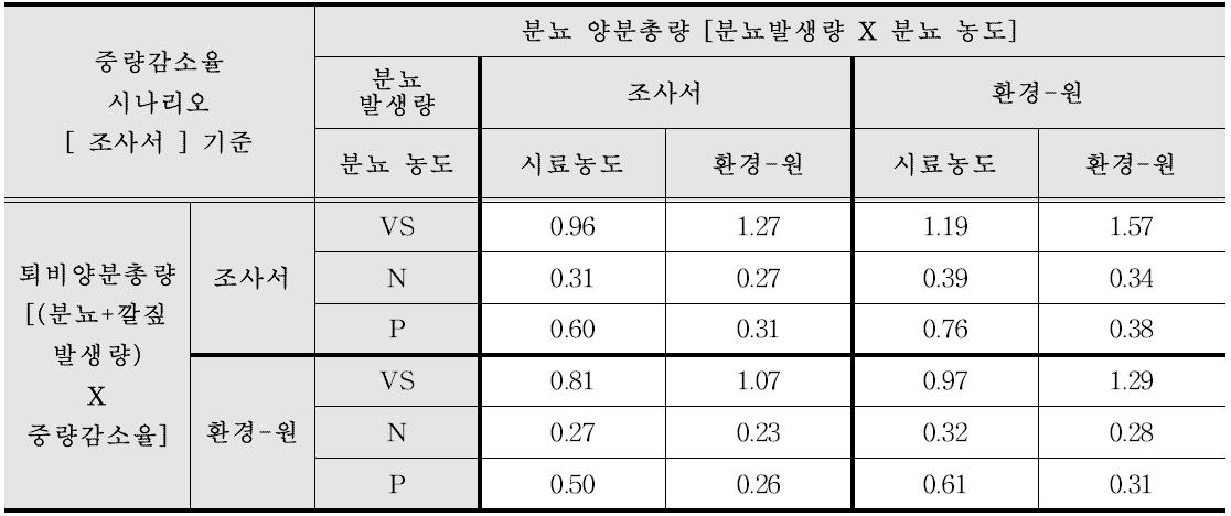 조사서 기준 퇴비화 중량감소율 시나리오에 따른 한우분뇨 양분부하계수