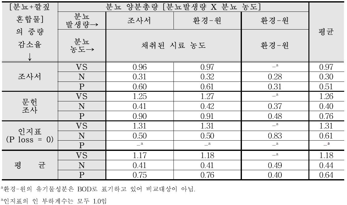 선별된 시나리오에 따른 한우 양분부하계수