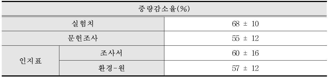 시나리오에 따른 퇴비화 과정 중 중량감소율