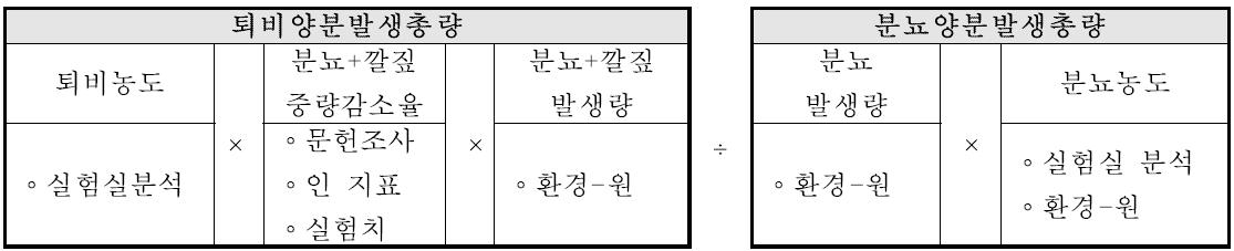 퇴비화 과정 중 중량감소율 시나리오에 따른 젖소분뇨 양분부하계수