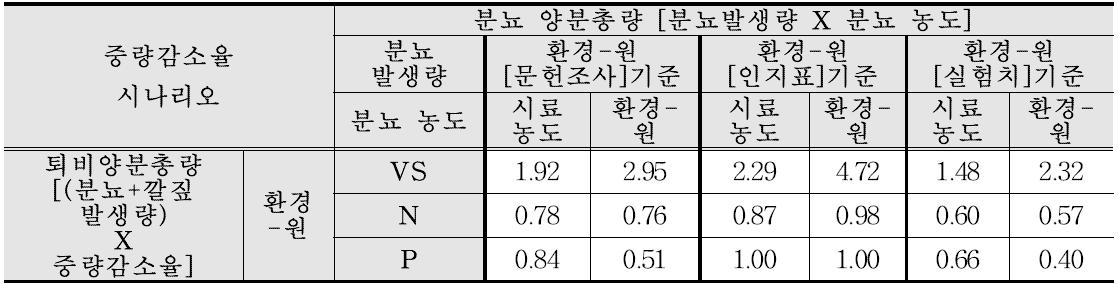 문헌조사 기준 퇴비화 중량감소율 시나리오에 따른 젖소분뇨 양분부하계수