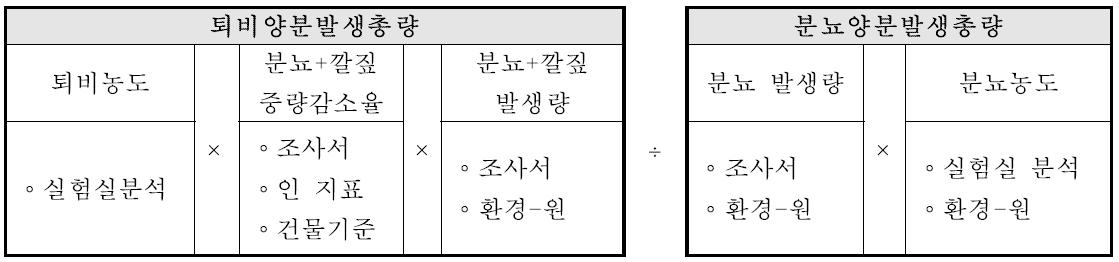 퇴비화 과정 중 중량감소율 시나리오에 따른 산란계분뇨 양분부하계수–건조식 퇴비