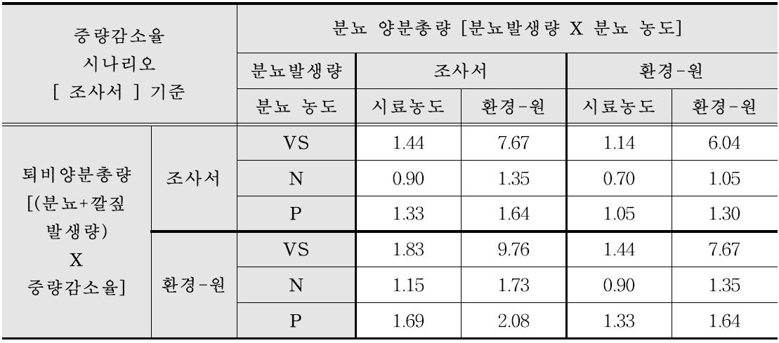 조사서 기준 퇴비화 중량감소율 시나리오에 따른 산란계 분뇨 양분부하계수