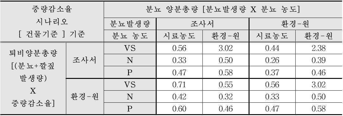 건물 기준 퇴비화 중량감소율 시나리오에 따른 산란계 분뇨 양분부하계수