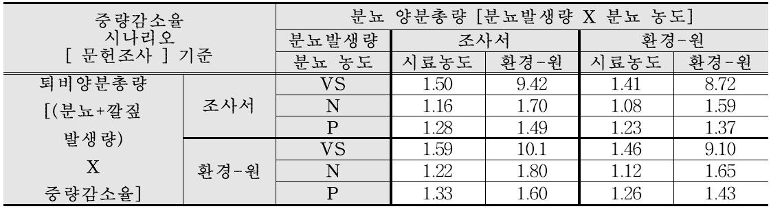 문헌조사 기준 퇴비화 중량감소율 시나리오에 따른 산란계(일반 퇴비)분뇨 양분부하계수