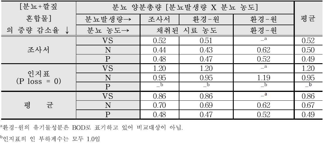 선별된 시나리오에 따른 산란계 양분부하계수 - 일반퇴비