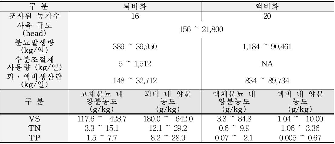 조사된 돼지농가의 특징