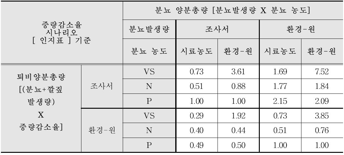 인지표 기준 퇴비화 중량감소율 시나리오에 따른 돼지(송풍ㆍ교반 퇴비)분뇨 양분부하 계수