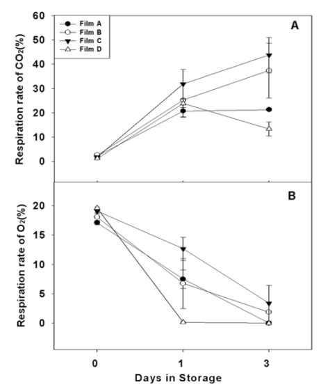 기능성 필름 포장에 의한 팽이 버섯의 호흡률(위, 이산화탄소; 아래, 산소) 변화