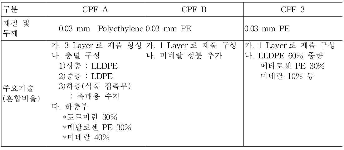 실험에 사용한 개발 필름의 특성