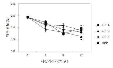 큰느타리버섯 필름처리별 8℃ 저장중 자루경도