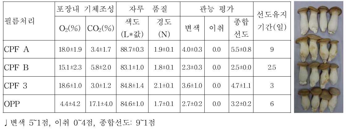 큰느타리버섯 필름처리별 8℃저장 8일 후 품질