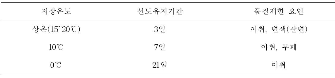 큰느타리버섯의 저장온도별 선도유지 기간