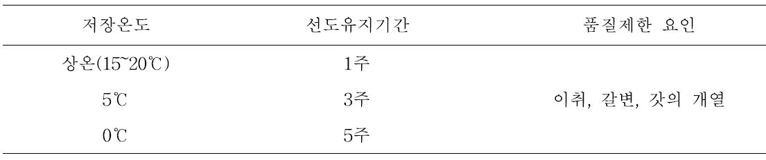 팽이버섯의 저장온도별 선도유지 기간