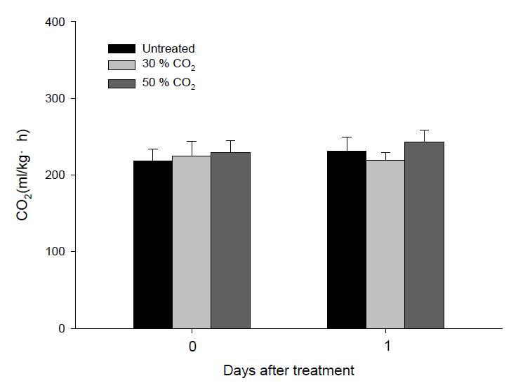 큰느타리버섯의 CO2 처리에 따른 호흡량 변화(20℃)