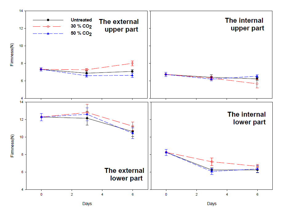 큰느타리버섯의 CO2 처리농도별 저장 중 줄기 경도 변화(20℃)