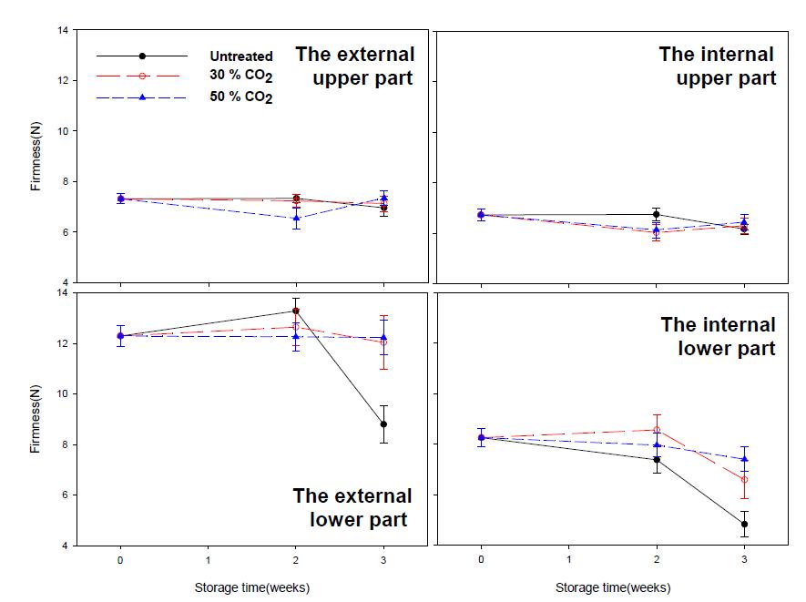큰느타리버섯의 CO2 처리농도별 저장 중 줄기 경도 변화(5℃)