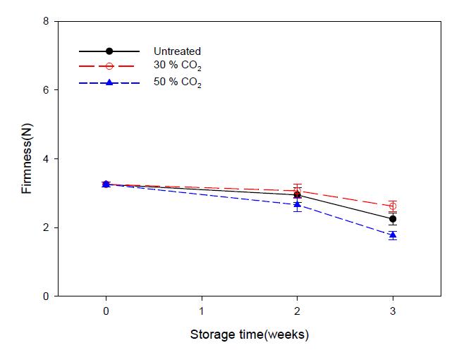 큰느타리버섯의 CO2 처리농도별 저장 중 갓 경도 변화(5℃)