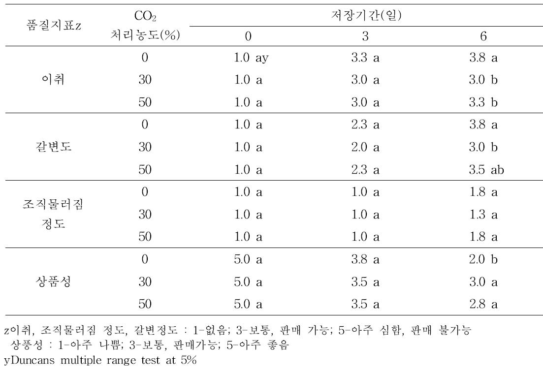 큰느타리버섯의 CO2 처리농도별 20℃ 저장 중 관능적 품질 변화