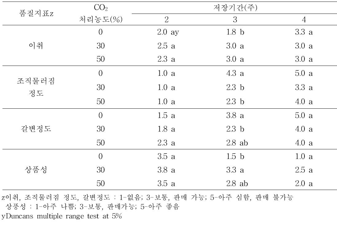 큰느타리버섯의 CO2 처리농도별 5℃ 저장 중 관능적 품질 변화