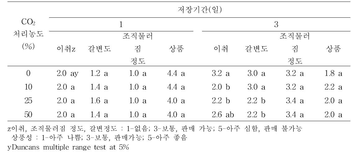 팽이버섯의 CO2 처리농도별 20℃ 저장 중 관능적 품질 변화