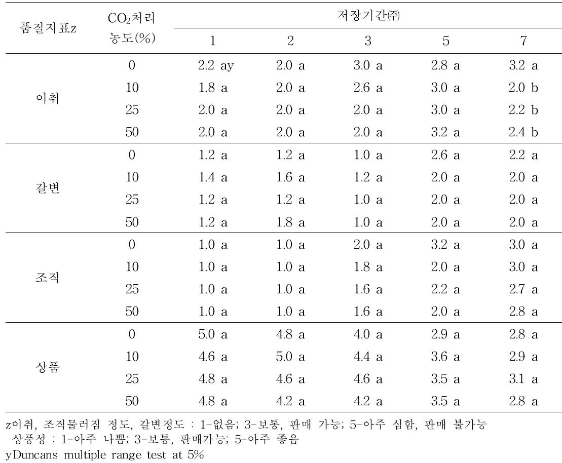 팽이버섯의 CO2 처리농도별 3℃ 저장 중 관능적 품질 변화