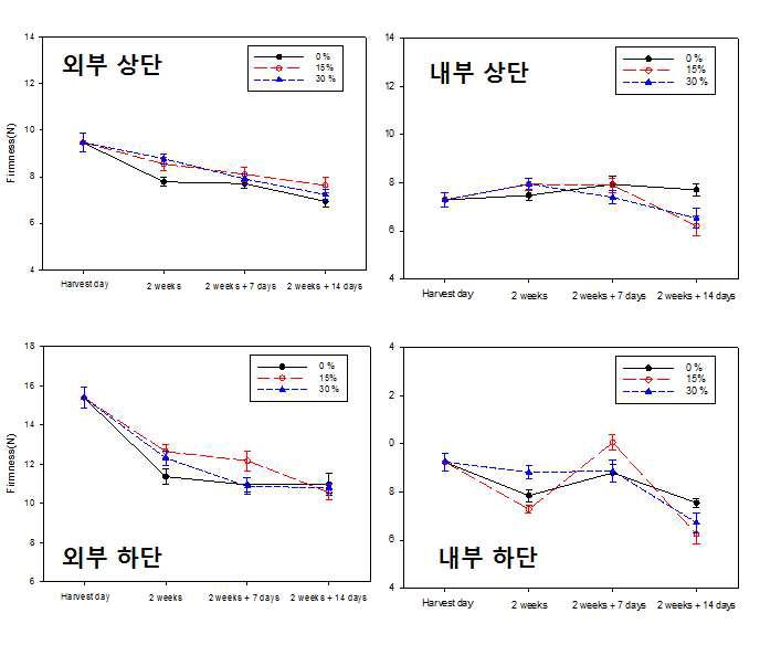 큰느타리버섯의 2주 모의운송(3℃) 및 유통(7℃) 중 CO2 처리농도별 줄기 경도 변화