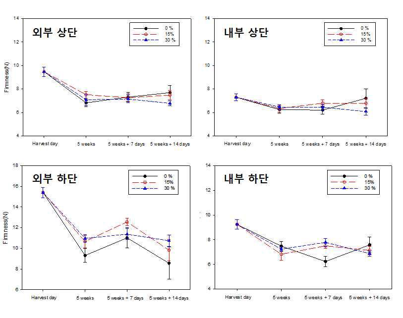 큰느타리버섯의 5주 모의운송(3℃) 및 유통(7℃) 중 CO2 처리농도별 줄기 경도 변화