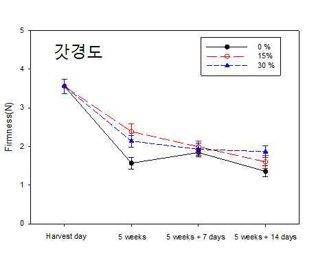 큰느타리버섯의 5주 모의운송(3℃) 및 유통(7℃) 중 CO2 처리농도별 갓 경도 변화