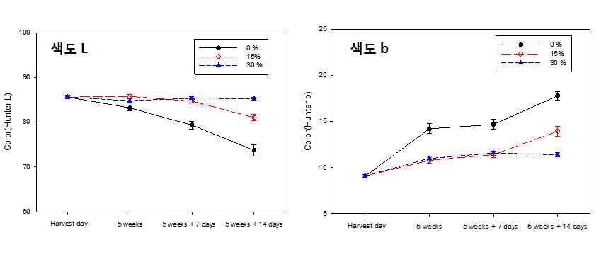 큰느타리버섯의 5주 모의운송(3℃) 및 유통(7℃) 중 CO2 처리농도별 줄기 색도 변화