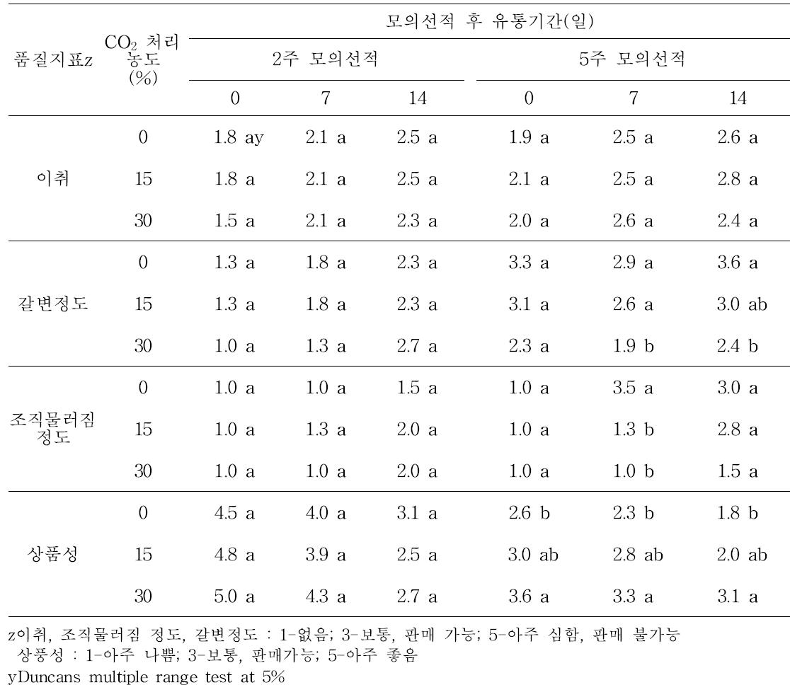 큰느타리버섯의 모의운송(3℃) 및 유통(7℃) 중 CO2 처리농도별 관능적 품질 변화