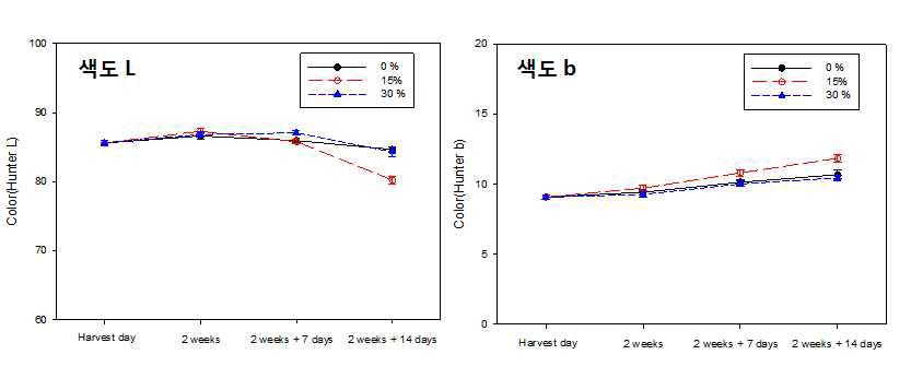 큰느타리버섯의 2주 모의운송(0℃) 및 유통(7℃) 중 CO2 처리농도별 줄기 색도 변화