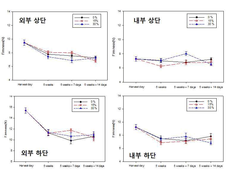 큰느타리버섯의 5주 모의운송(0℃) 및 유통(7℃) 중 CO2 처리농도별 줄기 경도 변화