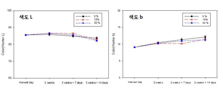 큰느타리버섯의 5주 모의운송(0℃) 및 유통(7℃) 중 CO2 처리농도별 줄기 색도 변화