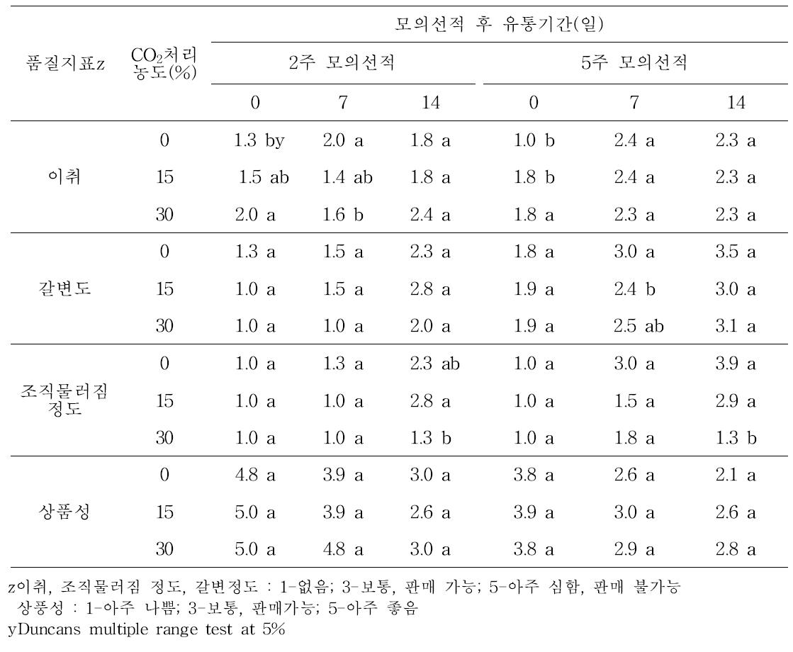 큰느타리버섯의 모의운송(0℃) 및 유통(7℃) 중 CO2 처리농도별 관능적 품질 변화