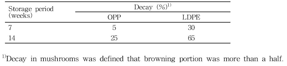 Difference of decay in golden needle mushroom by different types of films for package influenced by initial vacuum packaging