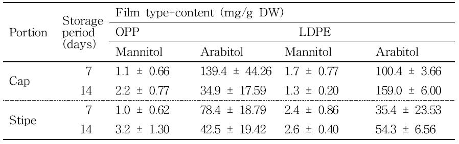 Contents of sugar-alcohol in stored golden needle mushroom depending different film types