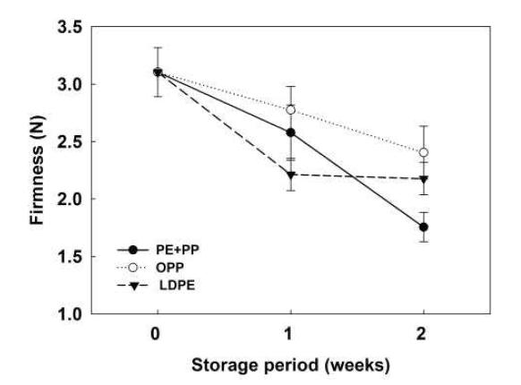 Changes in firmness of film-packaged golden needle mushroom in 20 ㎛ PE+PP, OPP, and LDPE film bags during 2 weeks influenced by initial vacuum packaging.