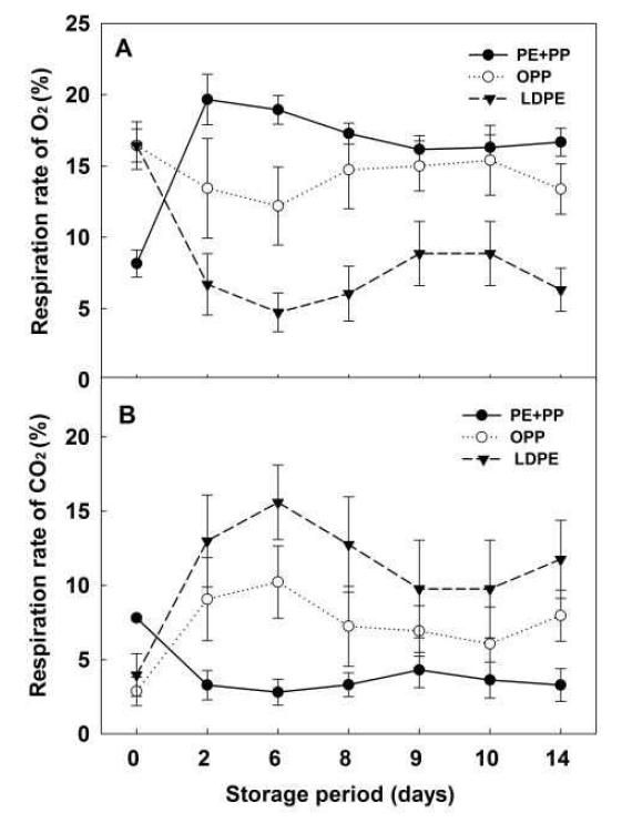 Changes of respiration rate in golden needle mushroom packed in different films during low temperature storage influenced by initial vacuum packaging.