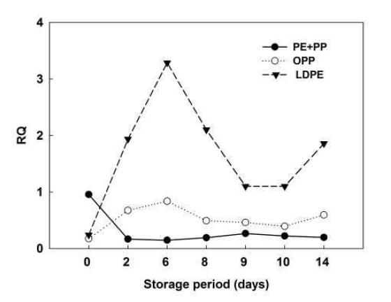 Patterns of RQ in golden needle mushroom depending film type during low temperature storage influenced by initial vacuum packaging.