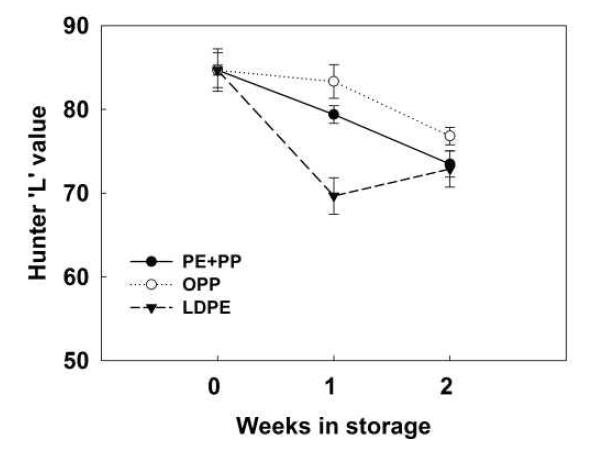 Changes in Hunter ’L’ value of outer section in golden needle mushroom packed in 20㎛ PE+PP, OPP, and LDPE film bags during low temperature storage influenced by initial vacuum packaging