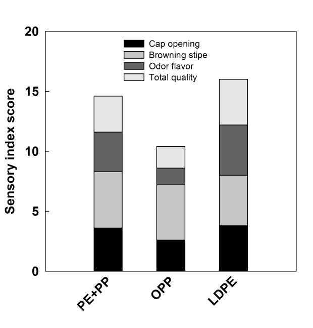 Intensity of sensory index, as evaluated by panel, for golden needle mushroom stored inside modified atmosphere packages by three types (PE+PP, OPP and LDPE) of films at 10℃ after 1 weeks of storage