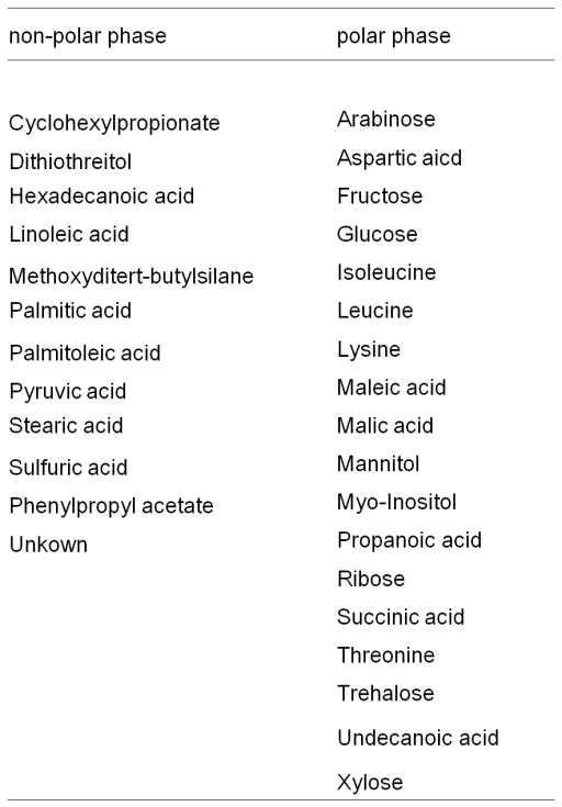 Metabolites identified in GC-MS for browning mushroom