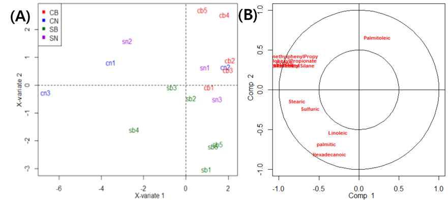 PCA of the metabolic profiles of non-polar phase compounds of browning golden needle mushroom.