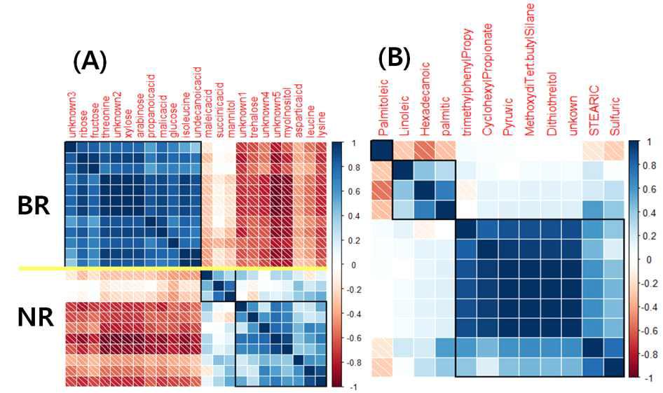 Visualization of metabolite-metabolite correlations of polar (A) and non-polar (B) phase metabolites between normal and browning golden needle mushroom.