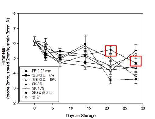 광물질이 혼입된 기능성 필름 포장에 의한 느타리버섯의 경도 변화